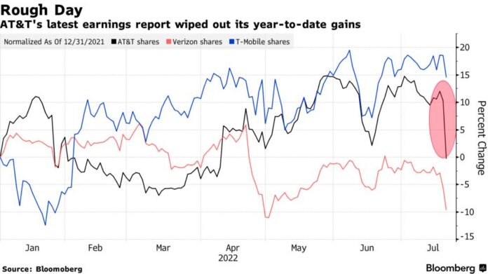 AT&T Chart vs Peers