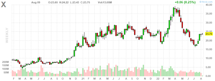 X Daily Chart - Aug 9 2022