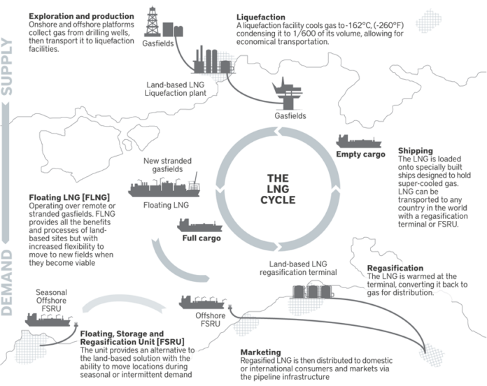 LNG Cycle