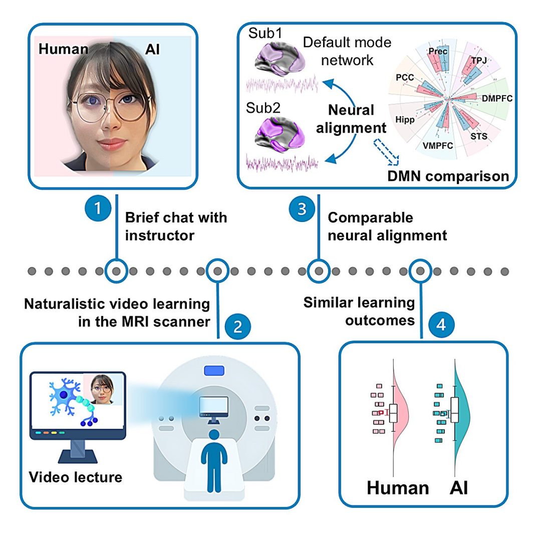 AI matches human teachers: Brief pre-lecture chat boosts students ...