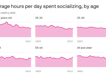 Americans of all ages are spending less time socializing