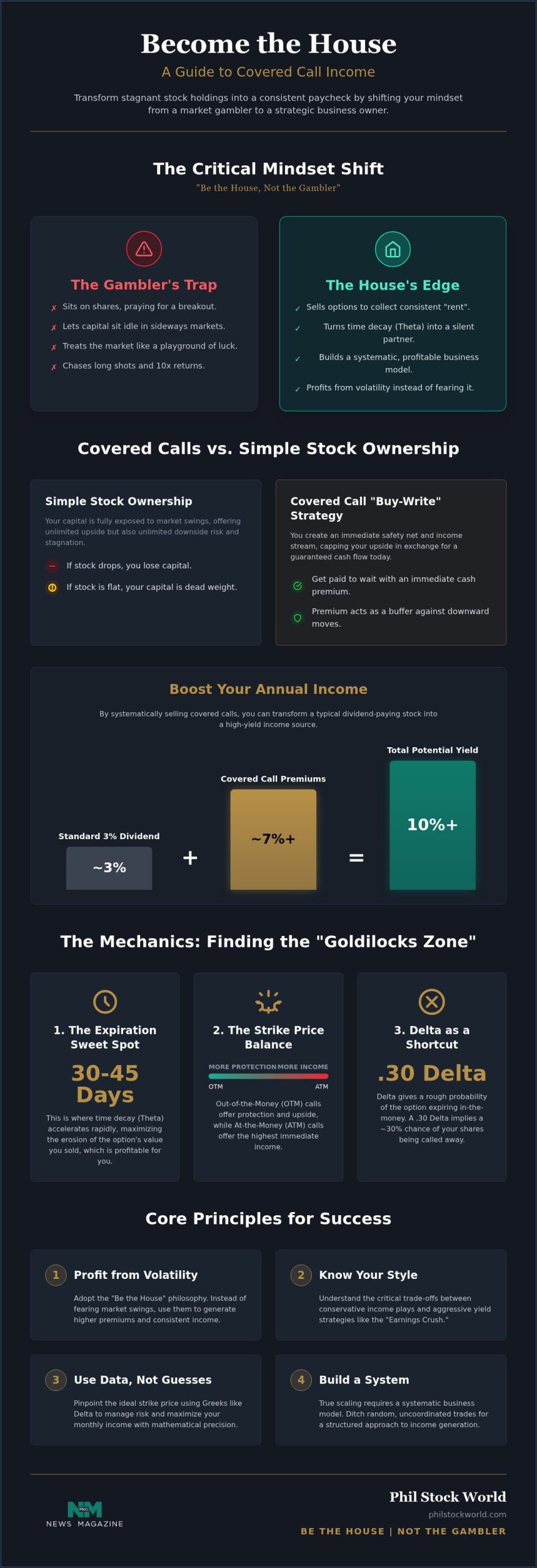 Covered Call Trading Ideas: How to 'Be the House' in 2026