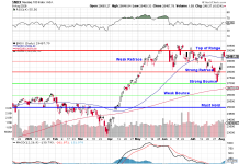 30,000 Thursday – Nasdaq Rejected at the Top of the Range (again)