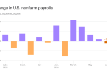 U.S. economy surprisingly lost 23,000 jobs in July