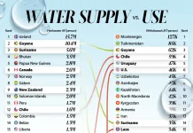 Ranked: Countries With the Highest Water Supply and Use Per Person