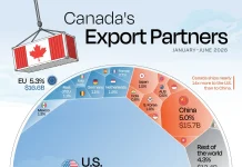 Canada Exports More to the U.S. Than the Rest of the World