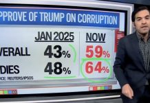 CNN Data Guru Exposes Trump’s Big Corruption Problem