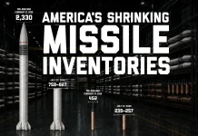 America’s Shrinking Patriot and THAAD Missile Inventories