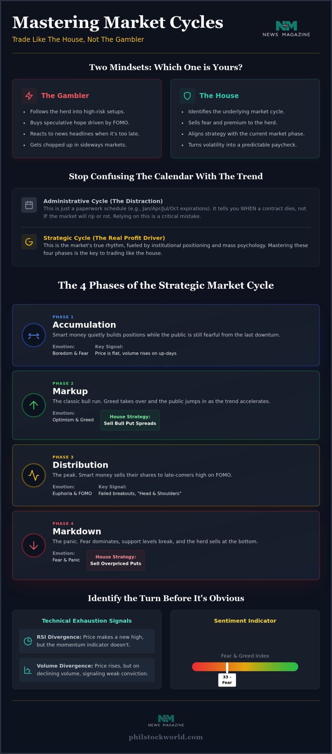 Market Cycle Trading Strategies for Options: Trading Like 'The House' in 2026