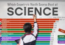 See which countries are best at science based on PISA 2025.