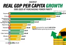 Ranked: Where Real GDP Per Capita Has Grown the Most Since 1990