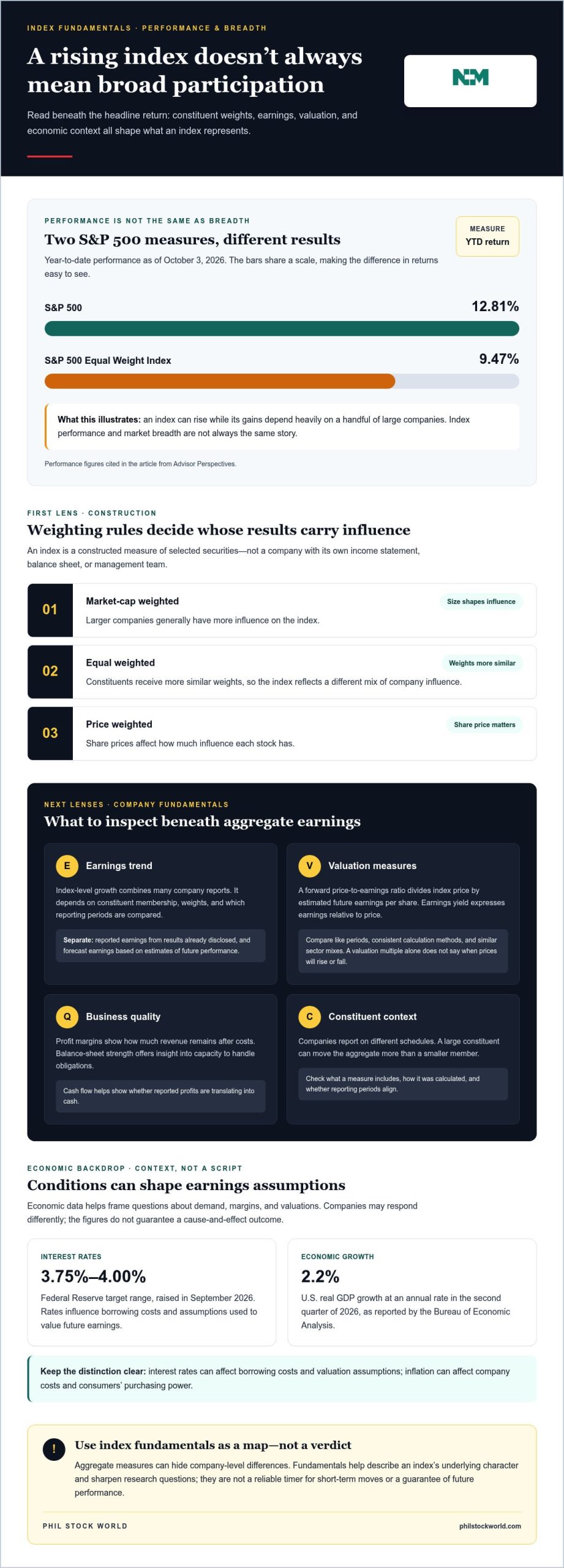 Fundamental Analysis of Major Indices: Investor Guide