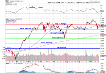 Faltering Thursday – Nasdaq Gives Up the Week’s Gains Already