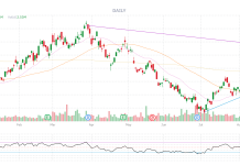 PSW Top Trade Alert – Oct 1st 2026 – Northern Oil and Gas (NOG)