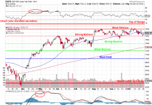Testy Tuesday – S&P 500 Tries the 50-Day Moving Average Ahead of the Fed