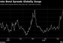 AI Tech Fears Push Global Credit Spreads to 17-Month High