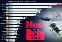 Ranked: The IMF’s Largest Debtor Countries in 2026