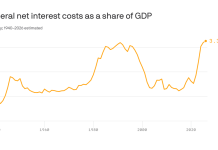 The deficit is getting real expensive to deal with