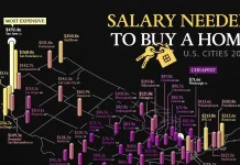 Mapped: Salary Needed to Buy a Home in 50 U.S. Cities (Q2 2026)