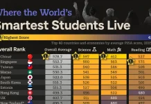 Ranked: Countries With the Best-Performing Students in 2025